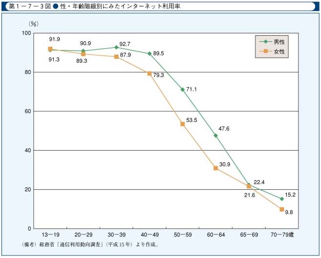 第1-7-3図　性・年齢階級別にみたインターネット利用率