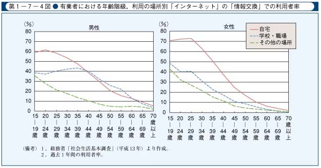 第1-7-4図　有業者における年齢階級，利用の場所別「インターネット」の「情報交換」での利用者率