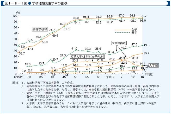 第1-8-1図　学校種類別進学率の推移