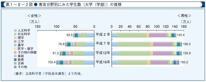 第1-8-2図　専攻分野別にみた学生数(大学(学部))の推移