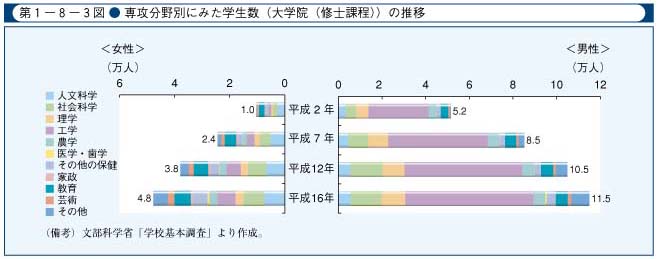 第1-8-3図　専攻分野別にみた学生数(大学院(修士課程))の推移