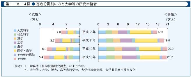 第1-8-4図　専攻分野別にみた大学等の研究本務者