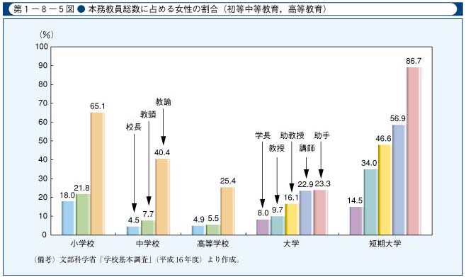 第1-8-5図　本務教員総数に占める女性の割合(初等中等教育，高等教育)