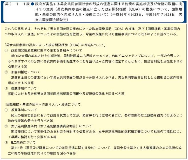 第2-1-1表　政府が実施する男女共同参画社会の形成の促進に関する施策の実施状況及び今後の取組に向けての意見(男女共同参画の視点に立った政府開発援助(ODA)の推進について，国際規範・基準の国内への取り入れ・浸透について)