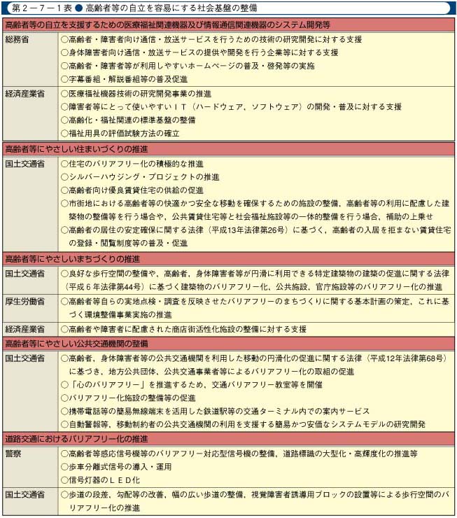 第2-7-1表　高齢者等の自立を容易にする社会基盤の整備