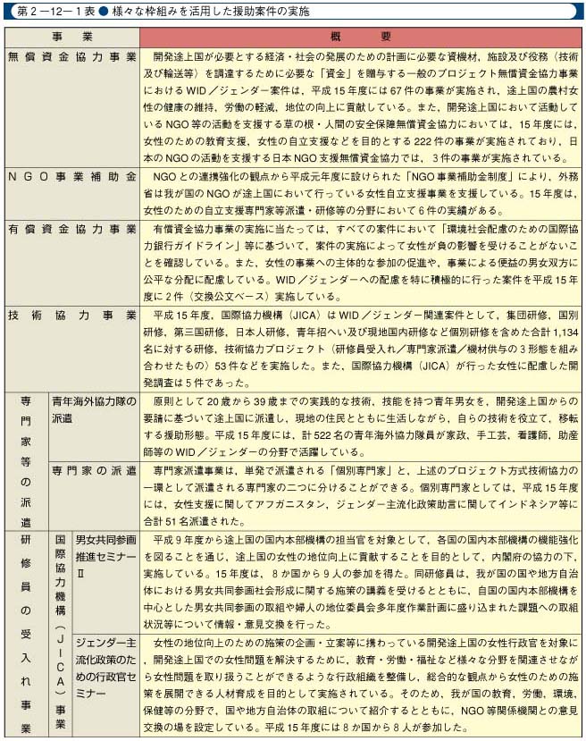 第2-12-1表　様々な枠組みを活用した援助案件の実施