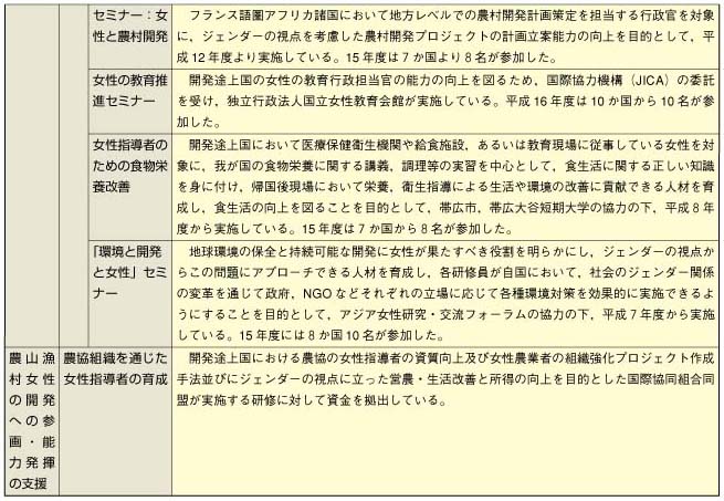 第2-12-1表　様々な枠組みを活用した援助案件の実施