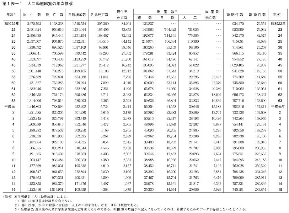 第1表-1　人口動態総覧の年次推移