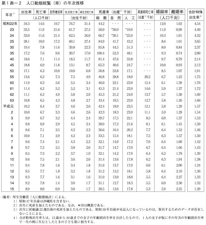 第1表-2　人口動態総覧(率)の年次推移