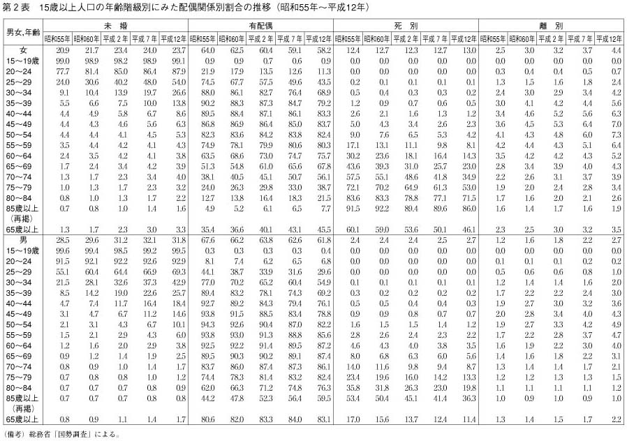 第2表　15歳以上人口の年齢階級別にみた配偶関係別割合の推移(昭和55年～平成12年)