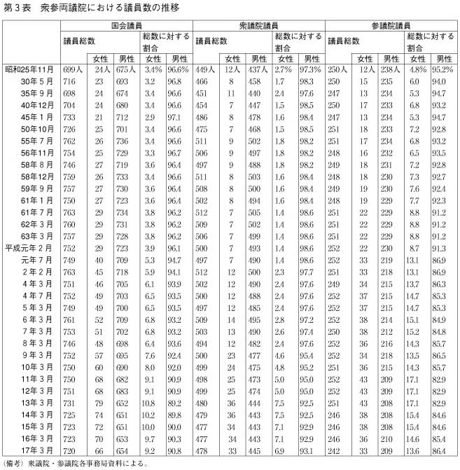 第3表　衆参両議院における議員数の推移