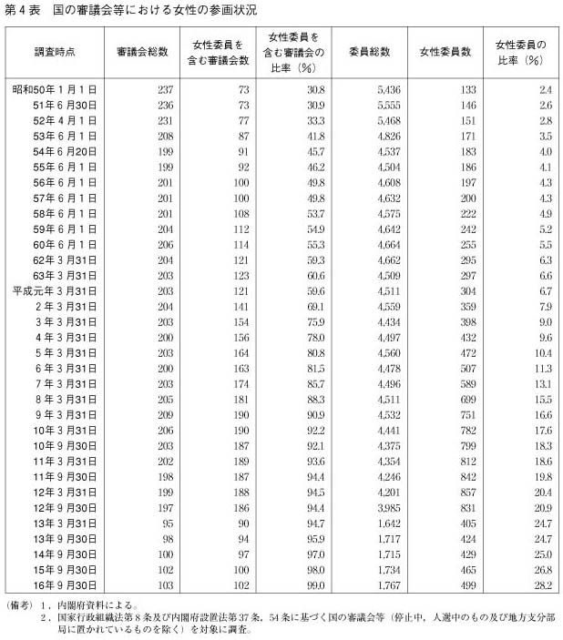 第4表　国の審議会等における女性の参画状況