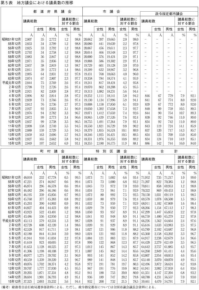 第5表　地方議会における議員数の推移