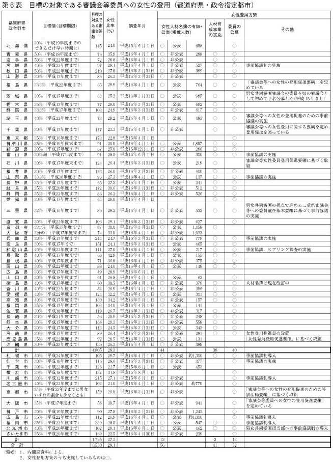 第6表　目標の対象である審議会等委員への女性の登用(都道府県・政令指定都市)