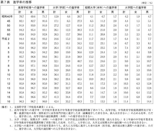 第7表　進学率の推移