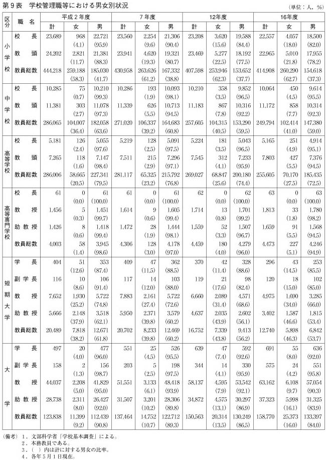 第9表　学校管理職等における男女別状況