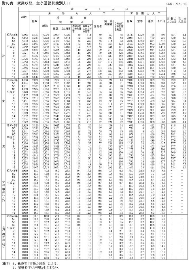 第10表　就業状態，主な活動状態別人口