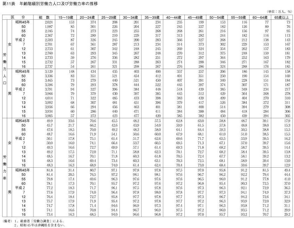 第11表　年齢階級別労働力人口及び労働力率の推移