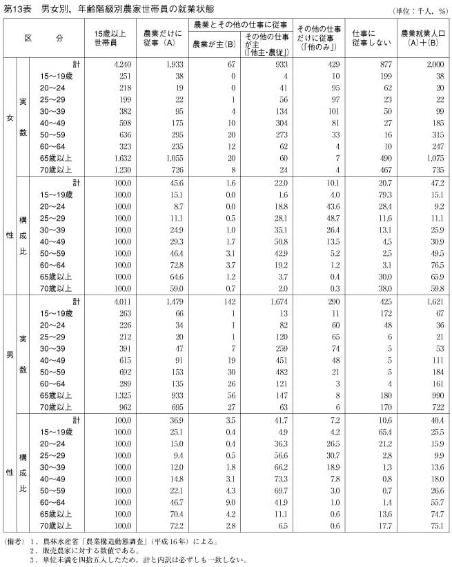 第13表　男女別，年齢階級別農家世帯員の就業状態