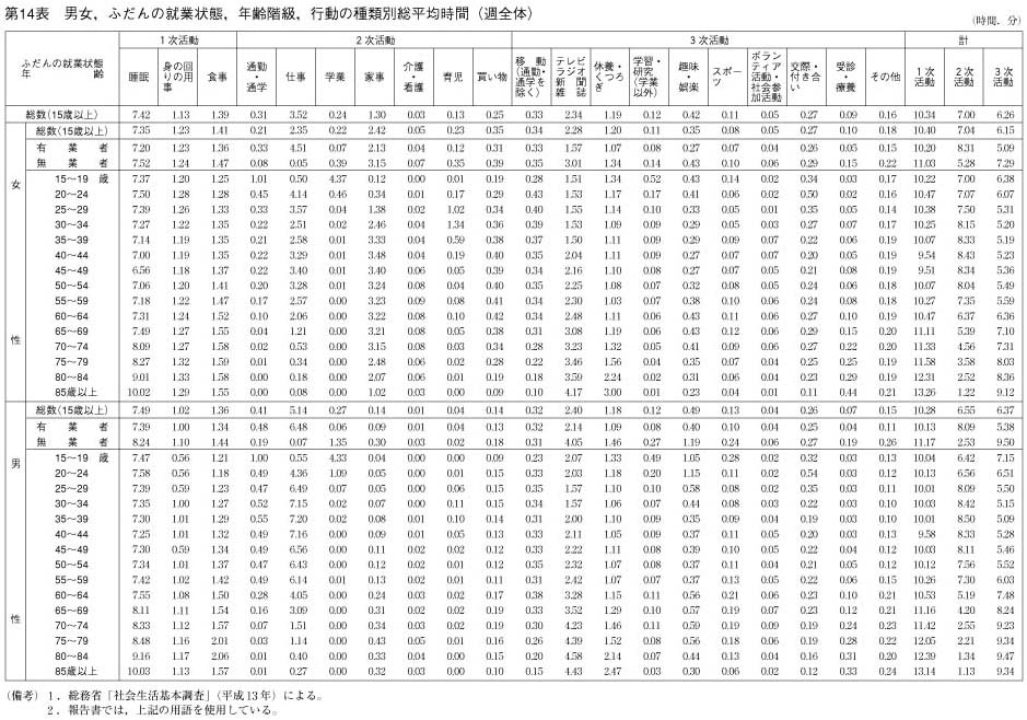 第14表　男女，ふだんの就業状態，年齢階級，行動の種類別総平均時間(週全体)