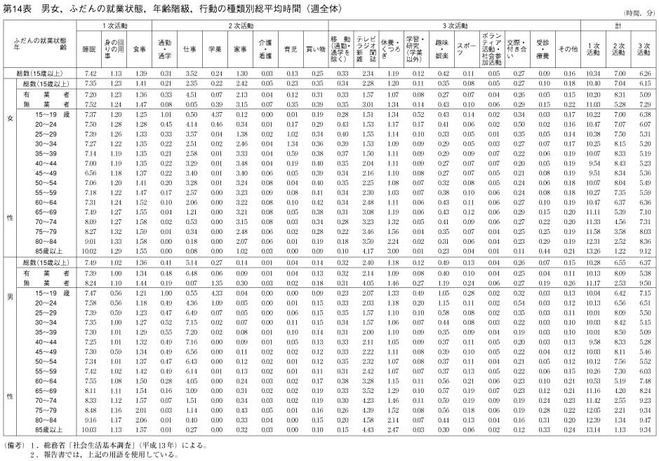 第14表　男女，ふだんの就業状態，年齢階級，行動の種類別総平均時間(週全体)