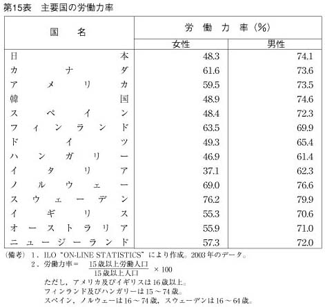 第15表　主要国の労働力率