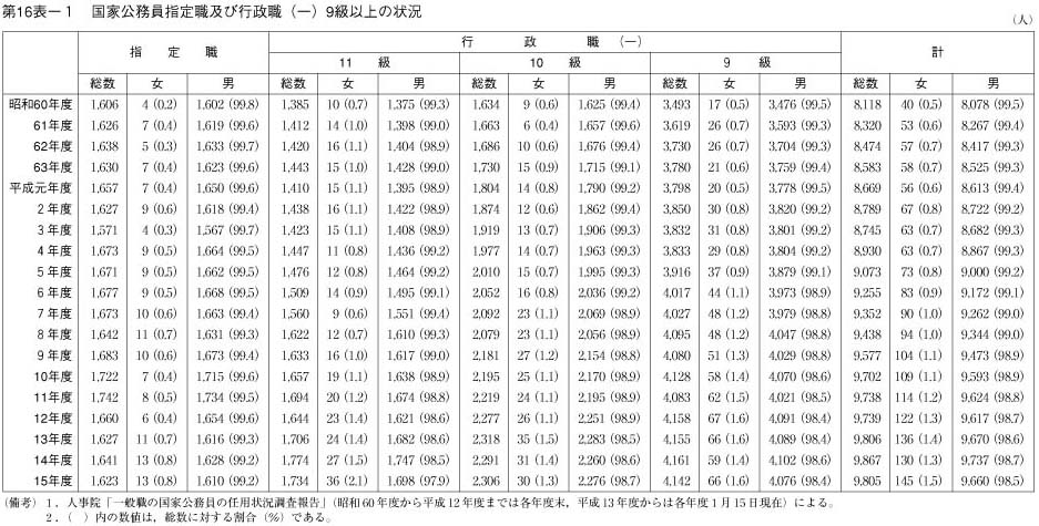 第16表-1　国家公務員指定職及び行政職(一)9級以上の状況