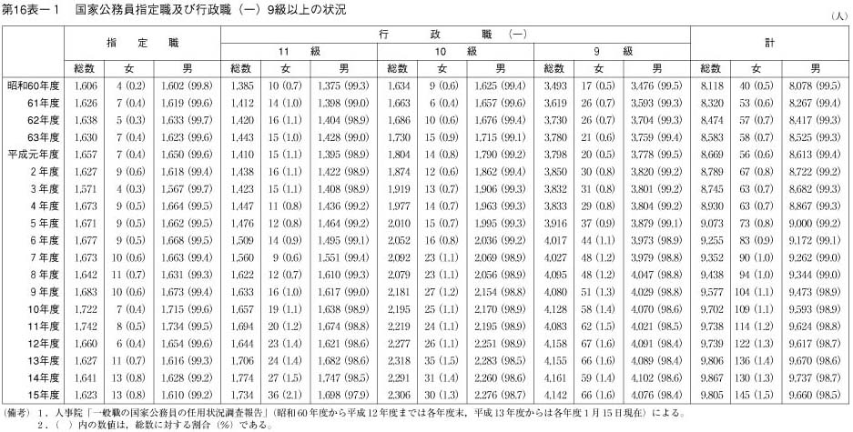 第16表-1　国家公務員指定職及び行政職(一)9級以上の状況