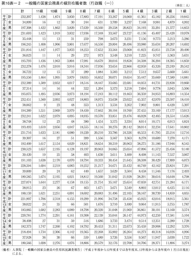 第16表-2　一般職の国家公務員の級別在職者数(行政職(一))