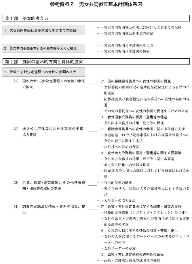 男女共同参画基本計画体系図