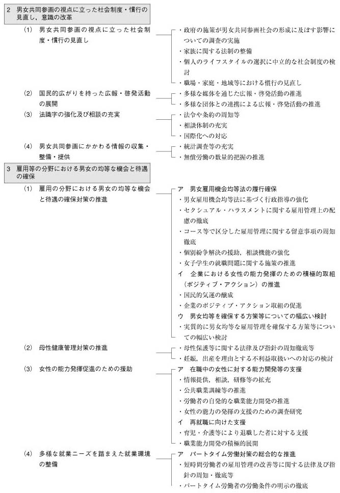 男女共同参画基本計画体系図