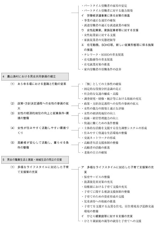 男女共同参画基本計画体系図