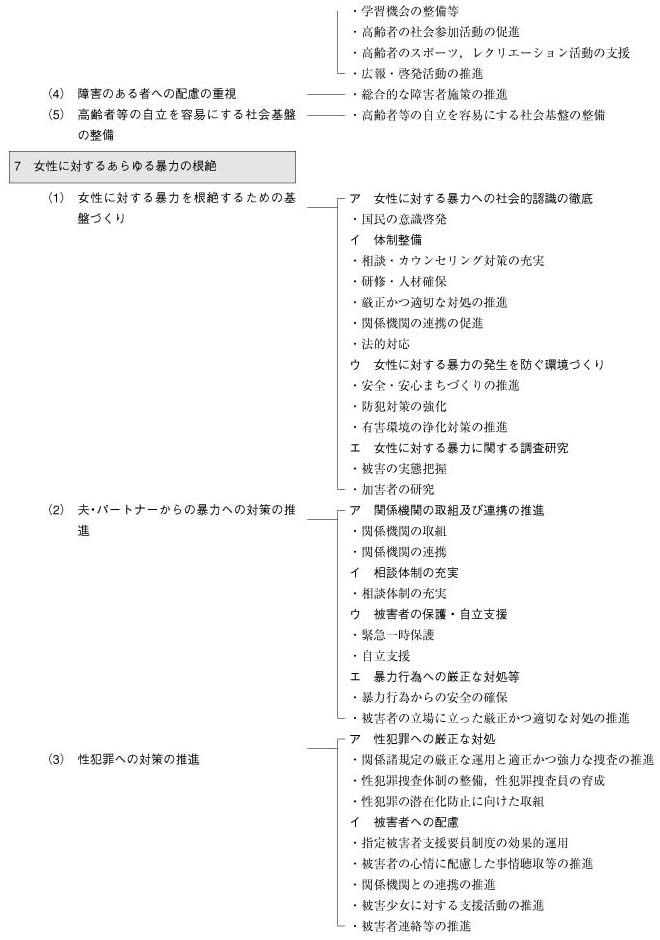 男女共同参画基本計画体系図