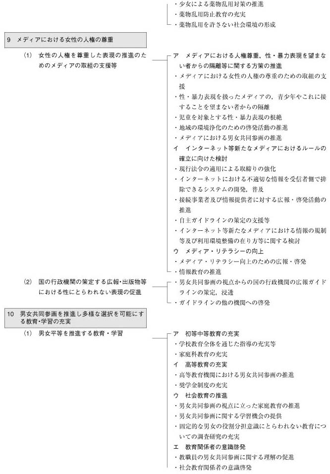 男女共同参画基本計画体系図