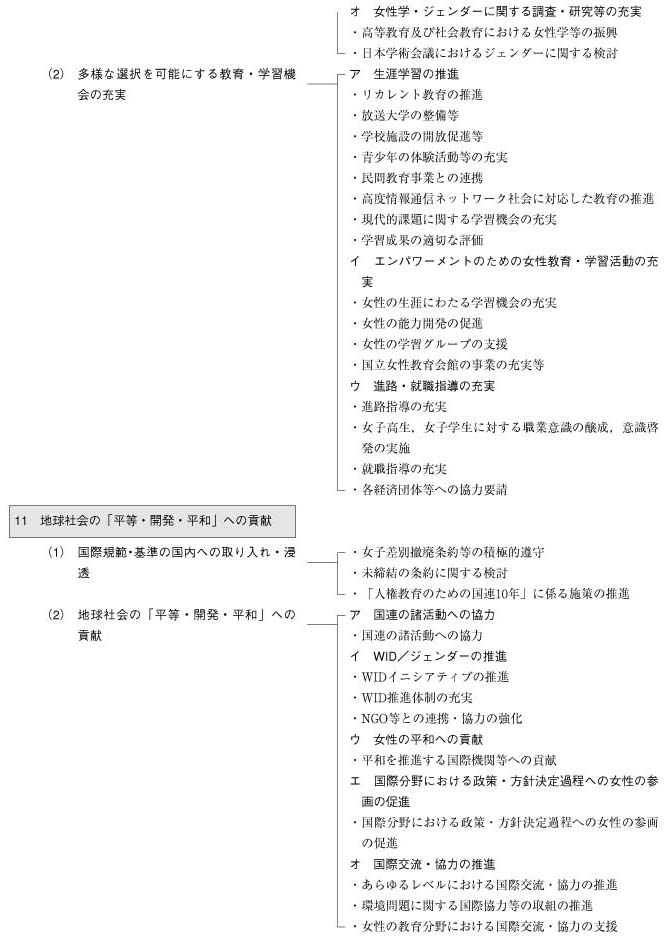 男女共同参画基本計画体系図