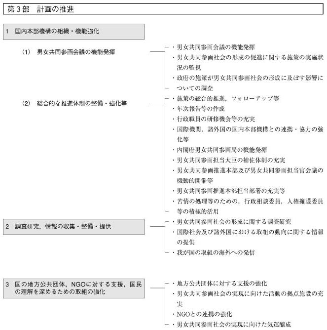 男女共同参画基本計画体系図