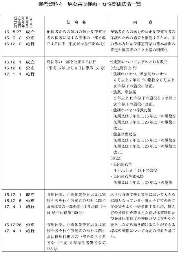 男女共同参画・女性関係法令一覧