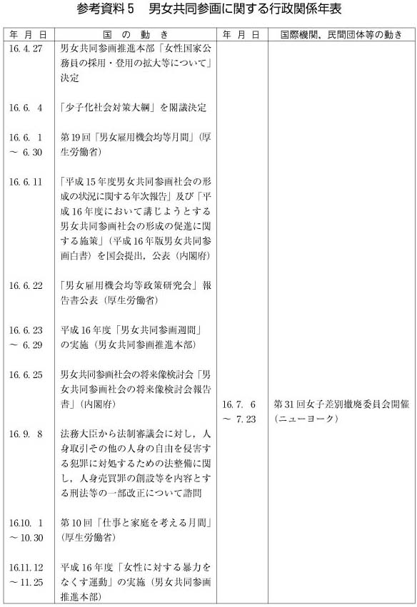 男女共同参画に関する行政関係年表