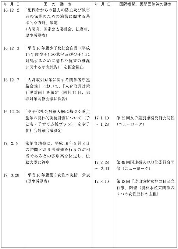 男女共同参画に関する行政関係年表