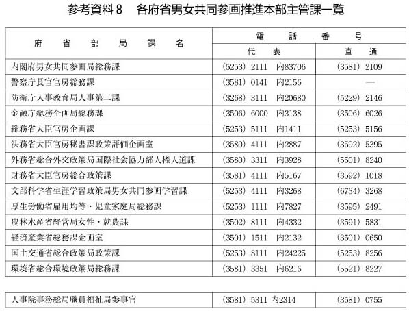 各府省男女共同参画推進本部主管課一覧