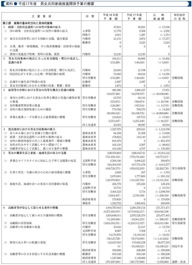 平成17年度　男女共同参画推進関係予算の概要