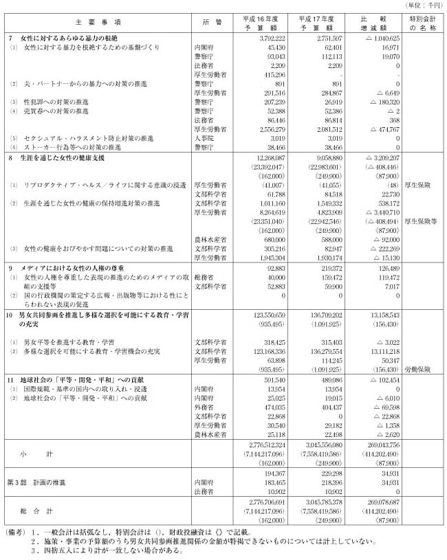 平成17年度　男女共同参画推進関係予算の概要