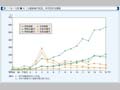 第1-6-3図　HIV感染者の性別，年代別年次推移