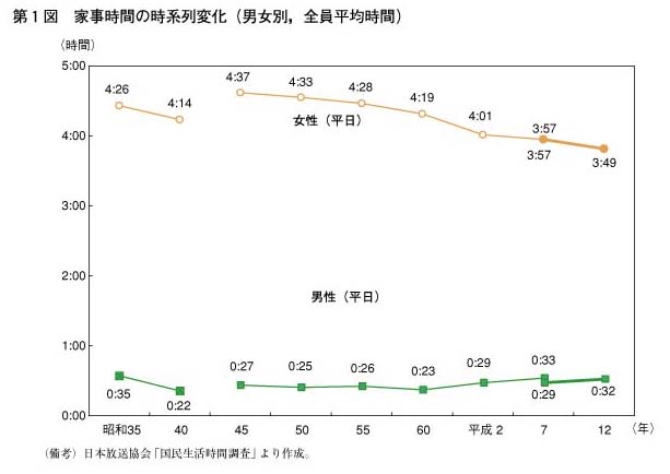 第1図　家事時間の時系列変化（男女別，全員平均時間）