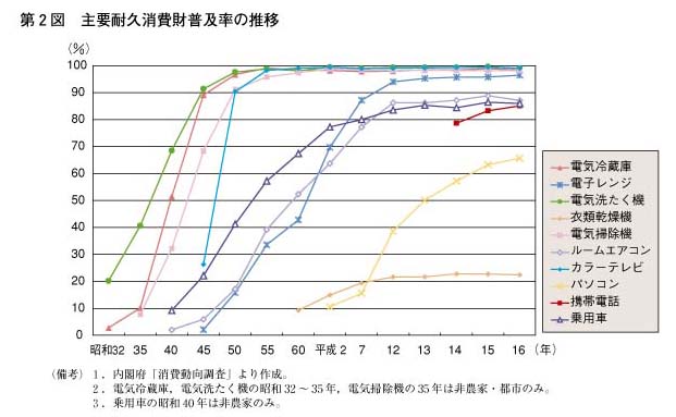 第2図　主要耐久消費財普及率の推移