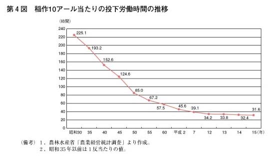 第4図　稲作10アール当たりの投下労働時間の推移