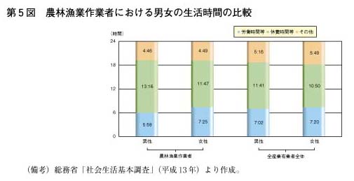 第5図　農林漁業作業者における男女の生活時間の比較