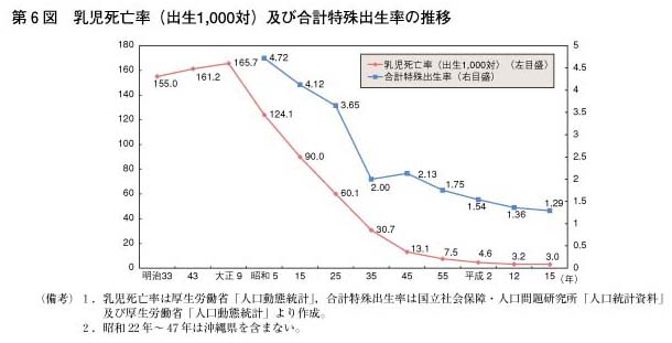 第6図　乳児死亡率（出生1,000対）及び合計特殊出生率の推移