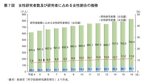 第7図　女性研究者数及び研究者に占める女性割合の推移