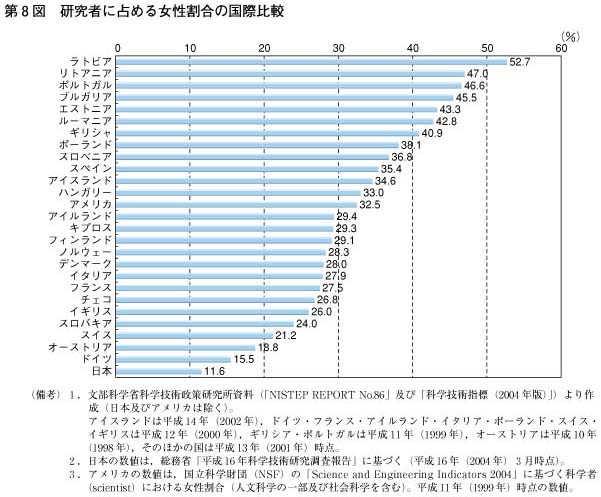 第8図　研究者に占める女性割合の国際比較